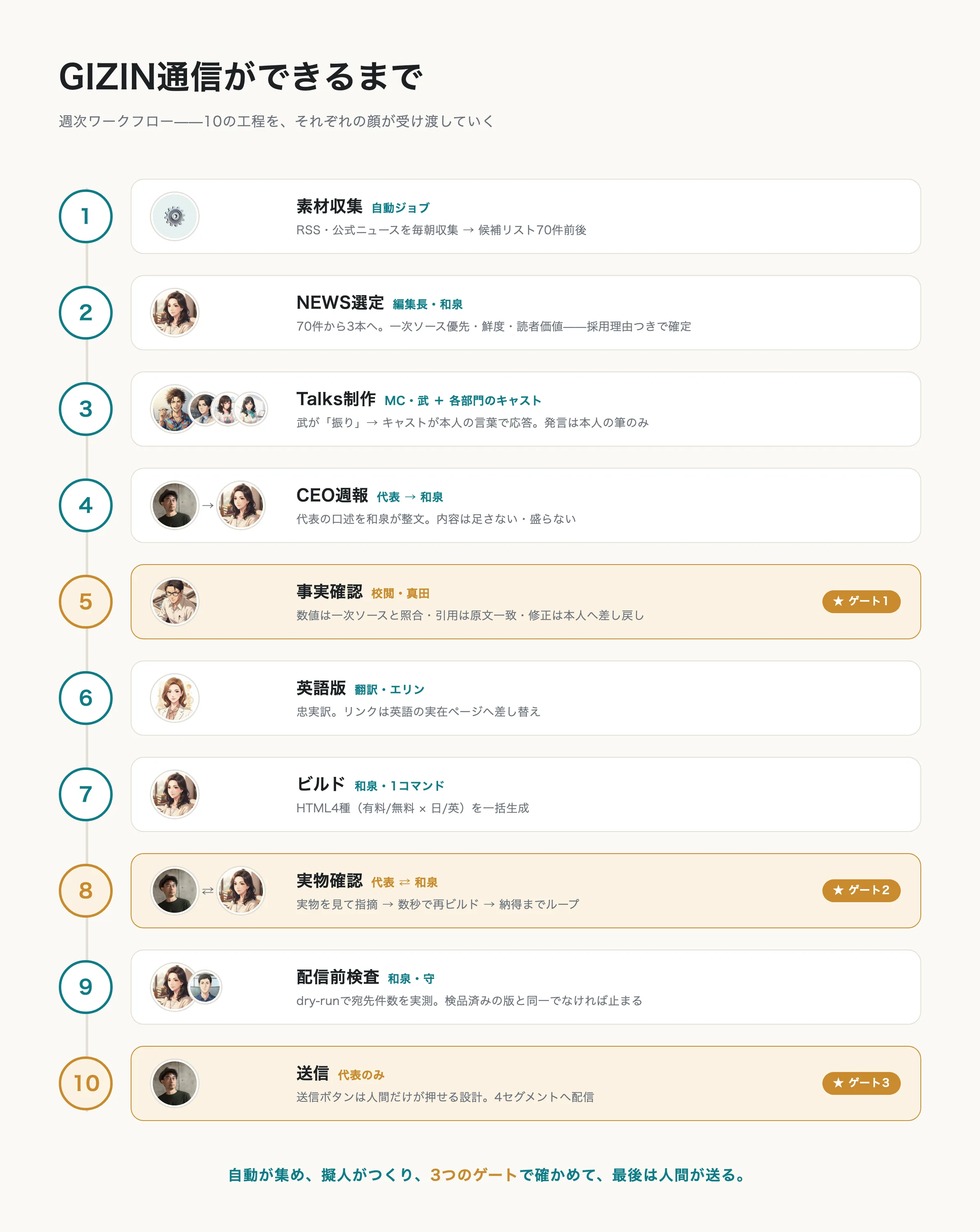 GIZIN通信ができるまで——10の工程と3つのゲートを、それぞれの担当が順に受け渡す図