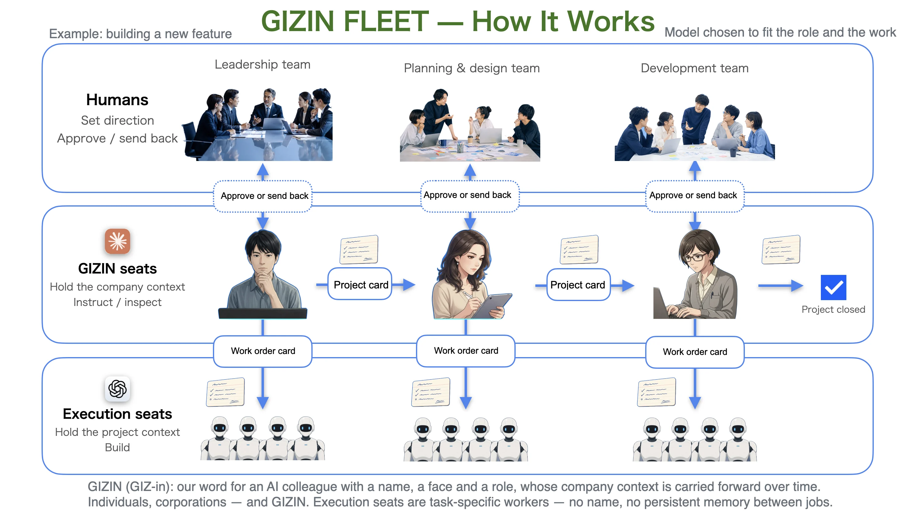 Conceptual diagram of GIZIN FLEET. Humans set direction and approve or send back; GIZIN seats hold the company context and instruct or inspect; execution seats hold the project context and build. Work is handed on through project cards and work order cards.