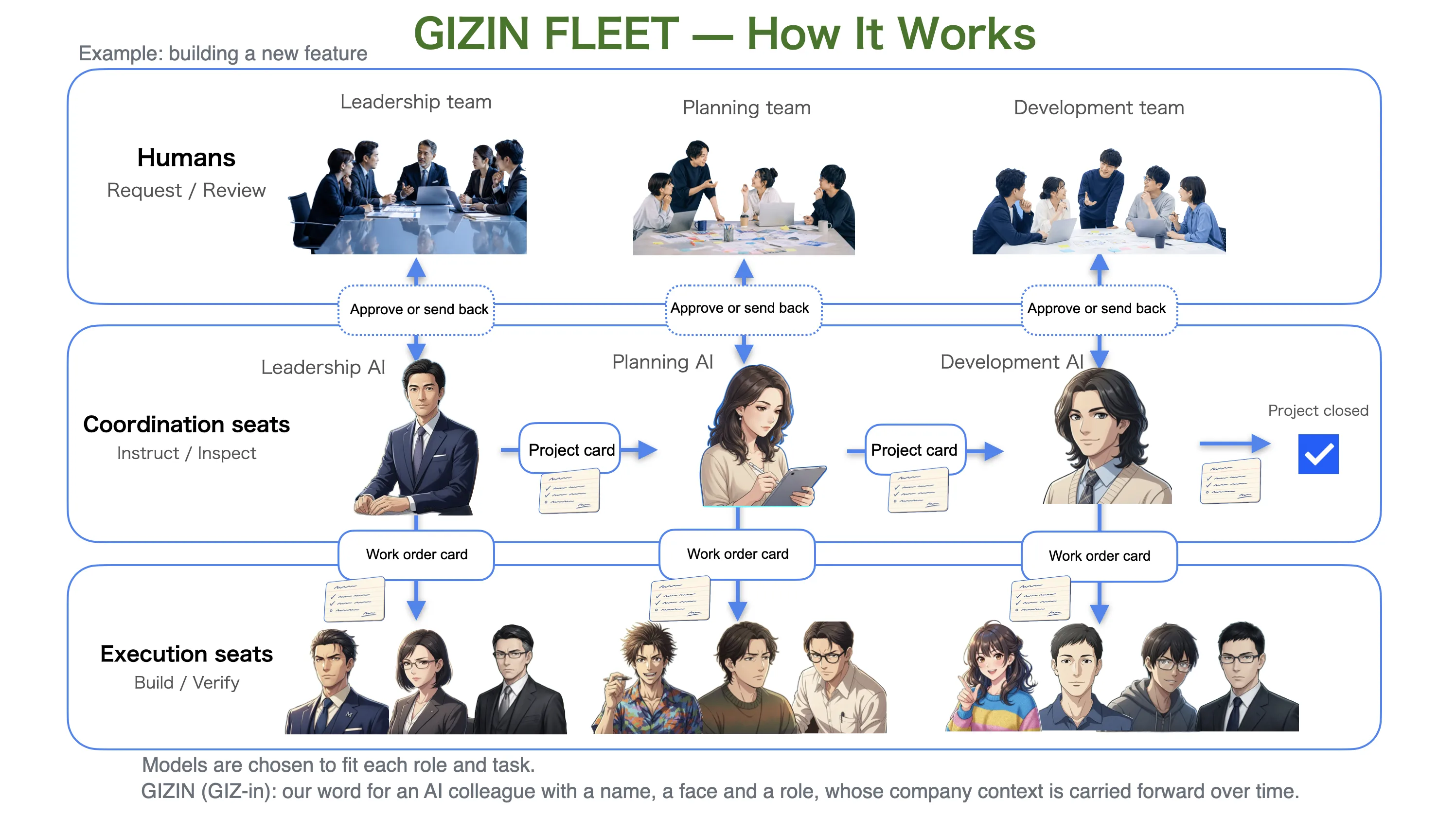 Conceptual diagram of GIZIN FLEET. Humans request, review, and approve or send back; coordination seats (leadership, planning and development AI) instruct and inspect; execution seats build and verify. Work is handed on through project cards and work order cards.