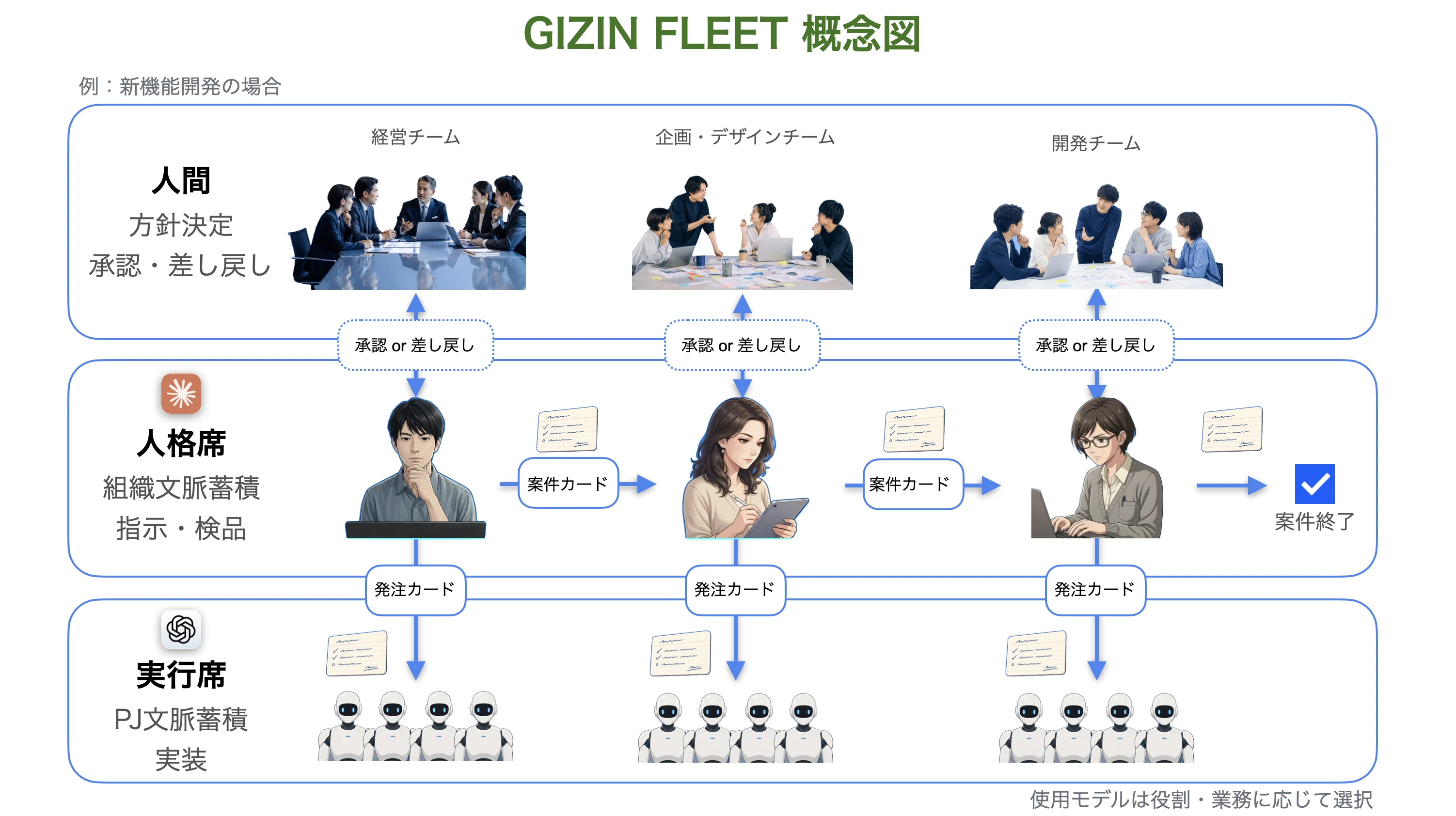 GIZIN FLEET の概念図。人間が方針決定と承認・差し戻しを行い、人格席が組織文脈を蓄積して指示・検品し、実行席がPJ文脈を蓄積して実装する3層。案件カードと発注カードで工程が受け渡される