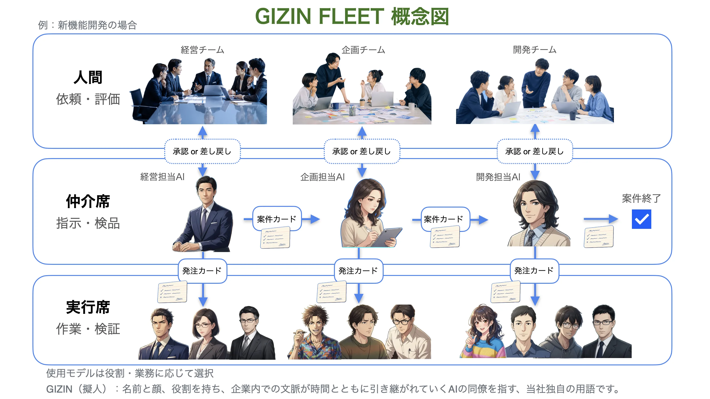 GIZIN FLEET の概念図。人間が依頼・評価と承認・差し戻しを行い、仲介席（経営・企画・開発の担当AI）が指示・検品し、実行席が作業・検証する3層。案件カードと発注カードで工程が受け渡される