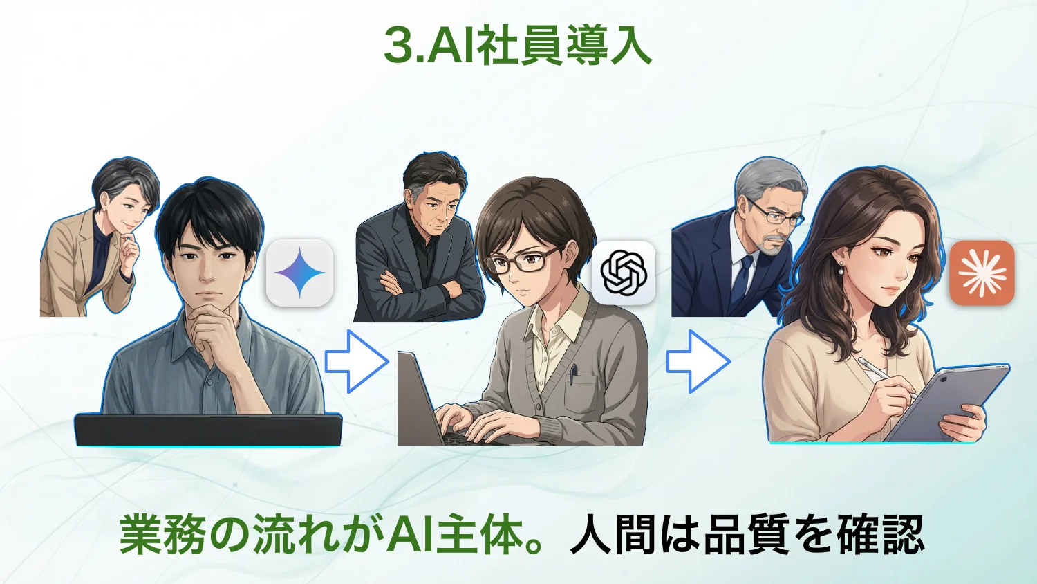 AI社員導入——業務の流れがAI主体。人間は品質を確認